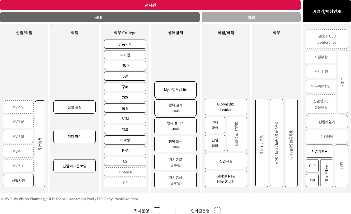 LG전자 교육체계. 자세한 내용은 다음 내용 참조